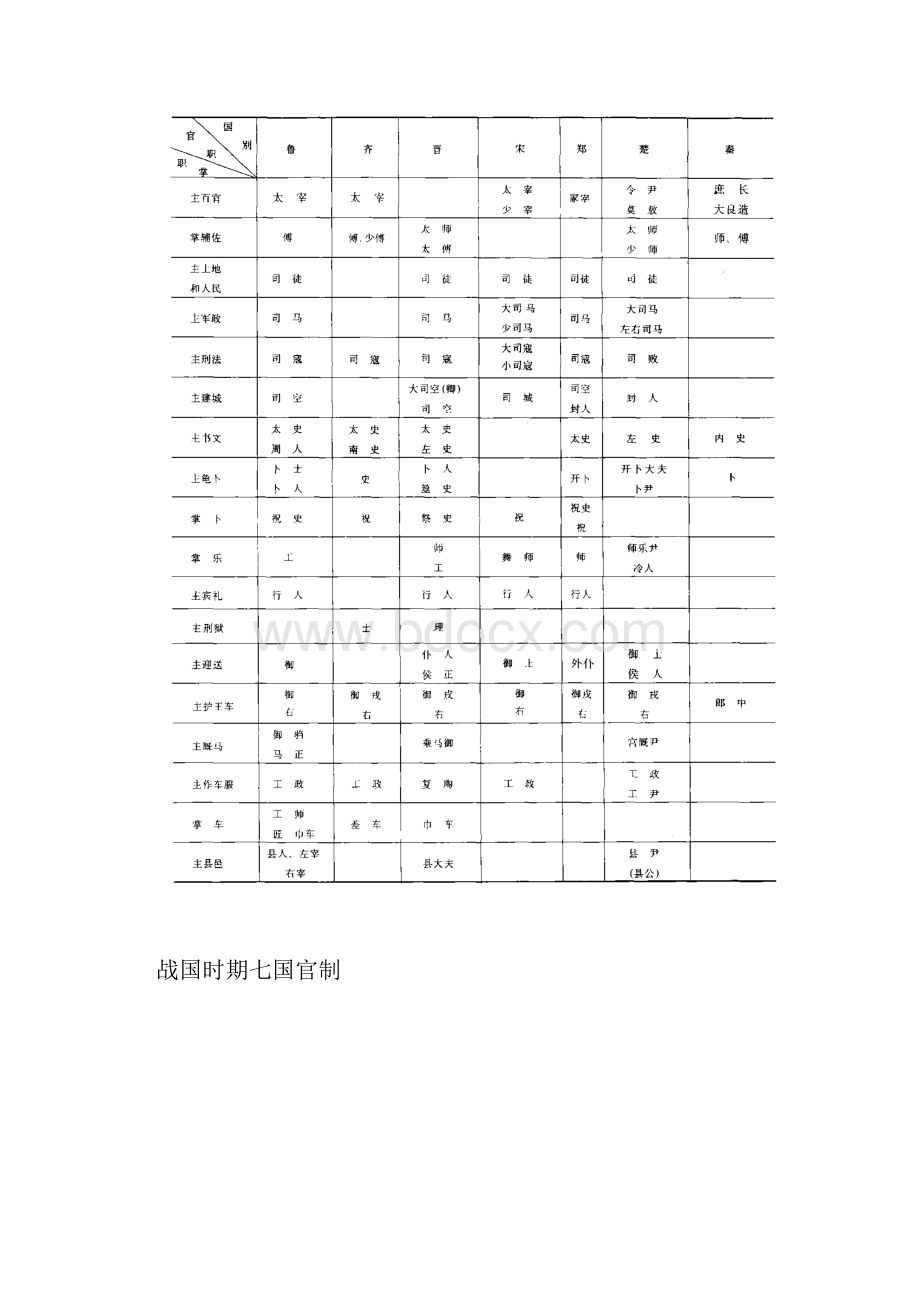 中国古代各朝代官制图.docx_第3页