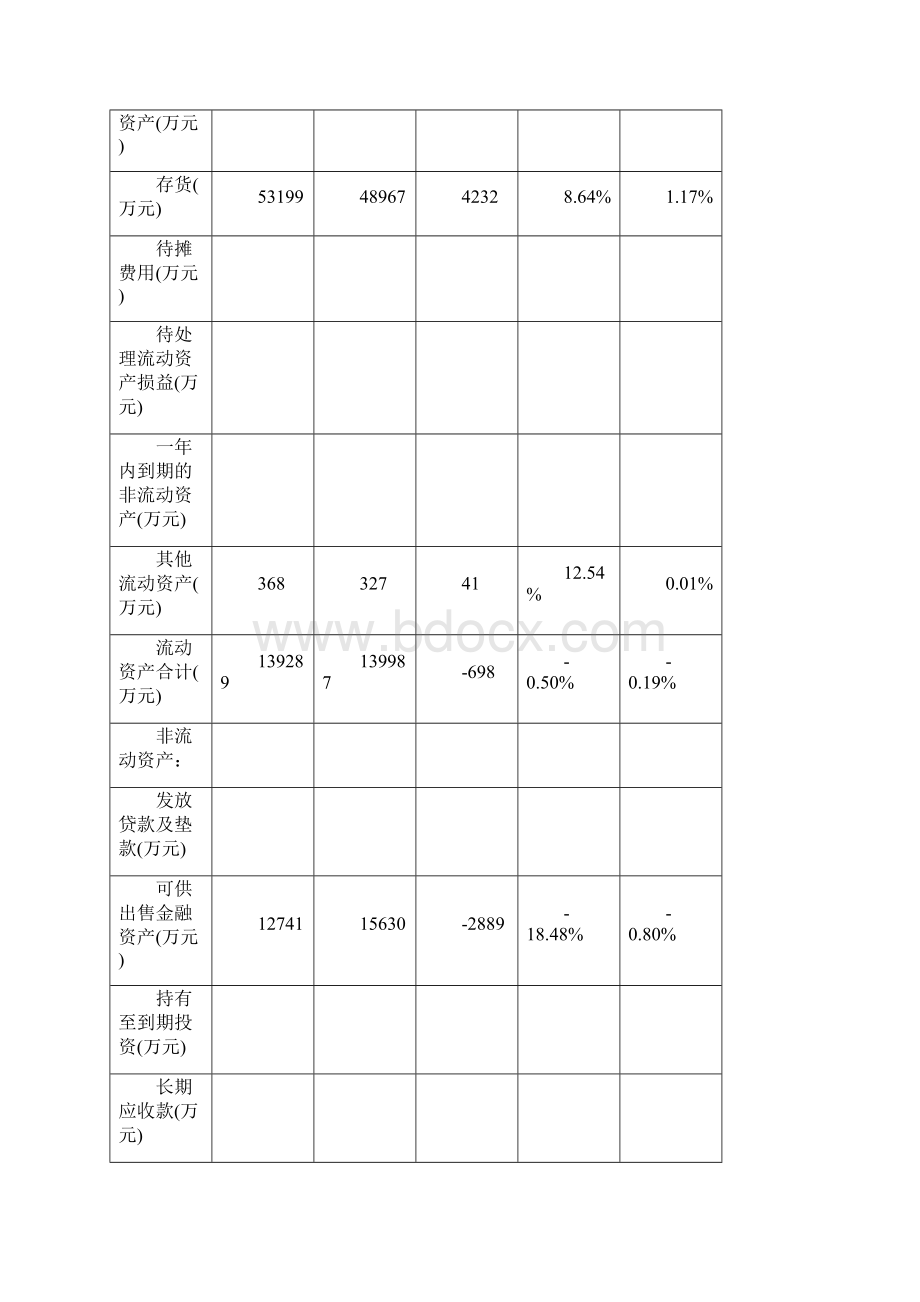 资产负债表分析报告.docx_第3页