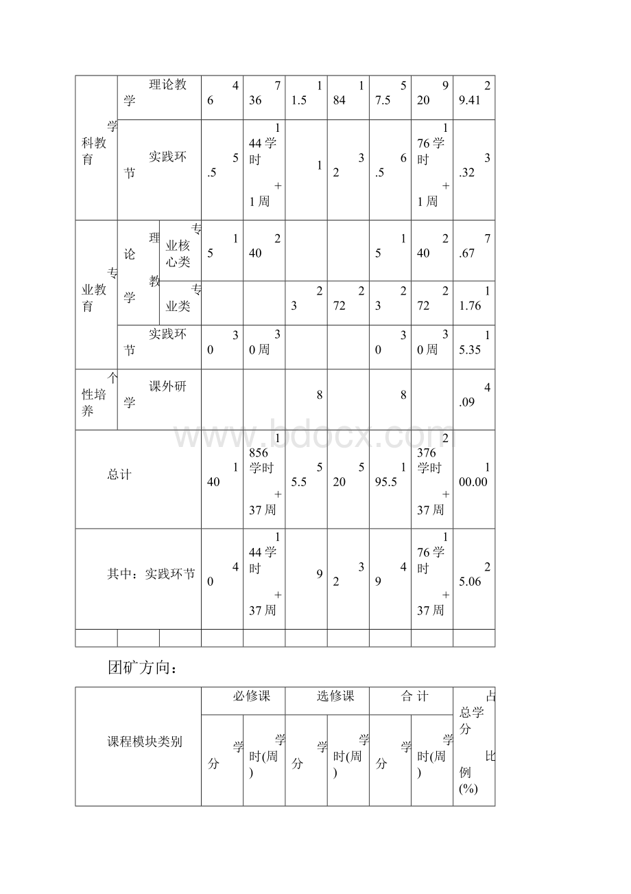 矿物加工工程专业本科培养的方案.docx_第3页