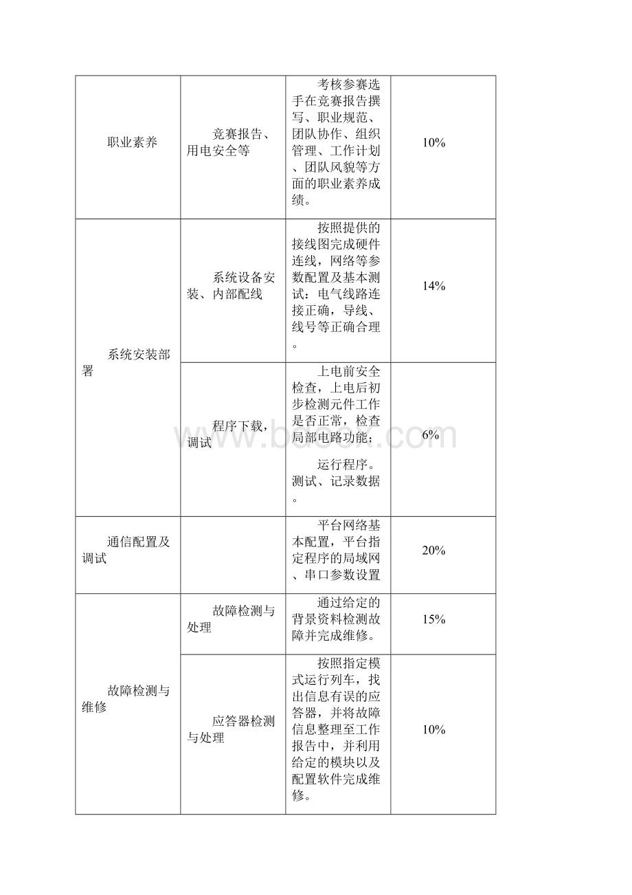 沈阳职业院校技能大赛通信与控制系统高铁集成与维护赛项规程中职组.docx_第2页