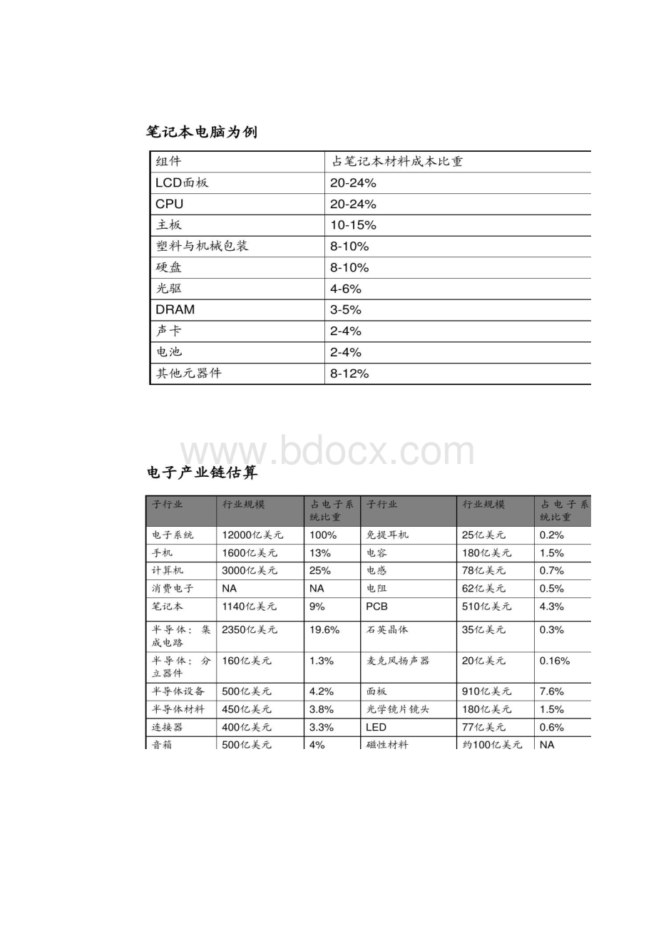 中金电子行业框架.docx_第3页