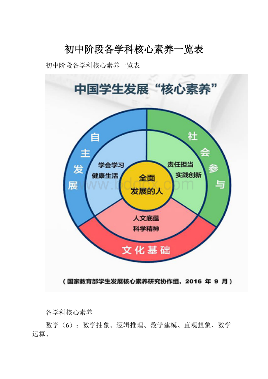 初中阶段各学科核心素养一览表.docx_第1页