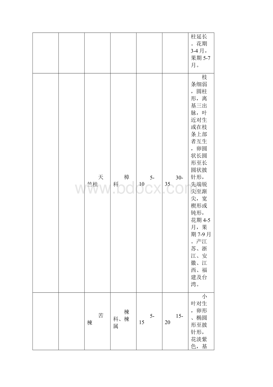 植物配置表.docx_第2页