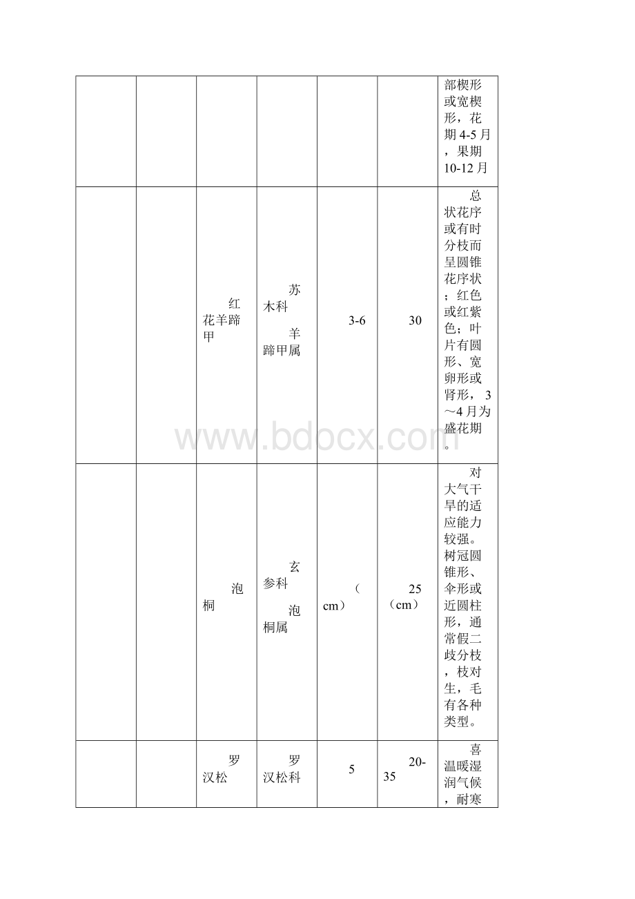 植物配置表.docx_第3页