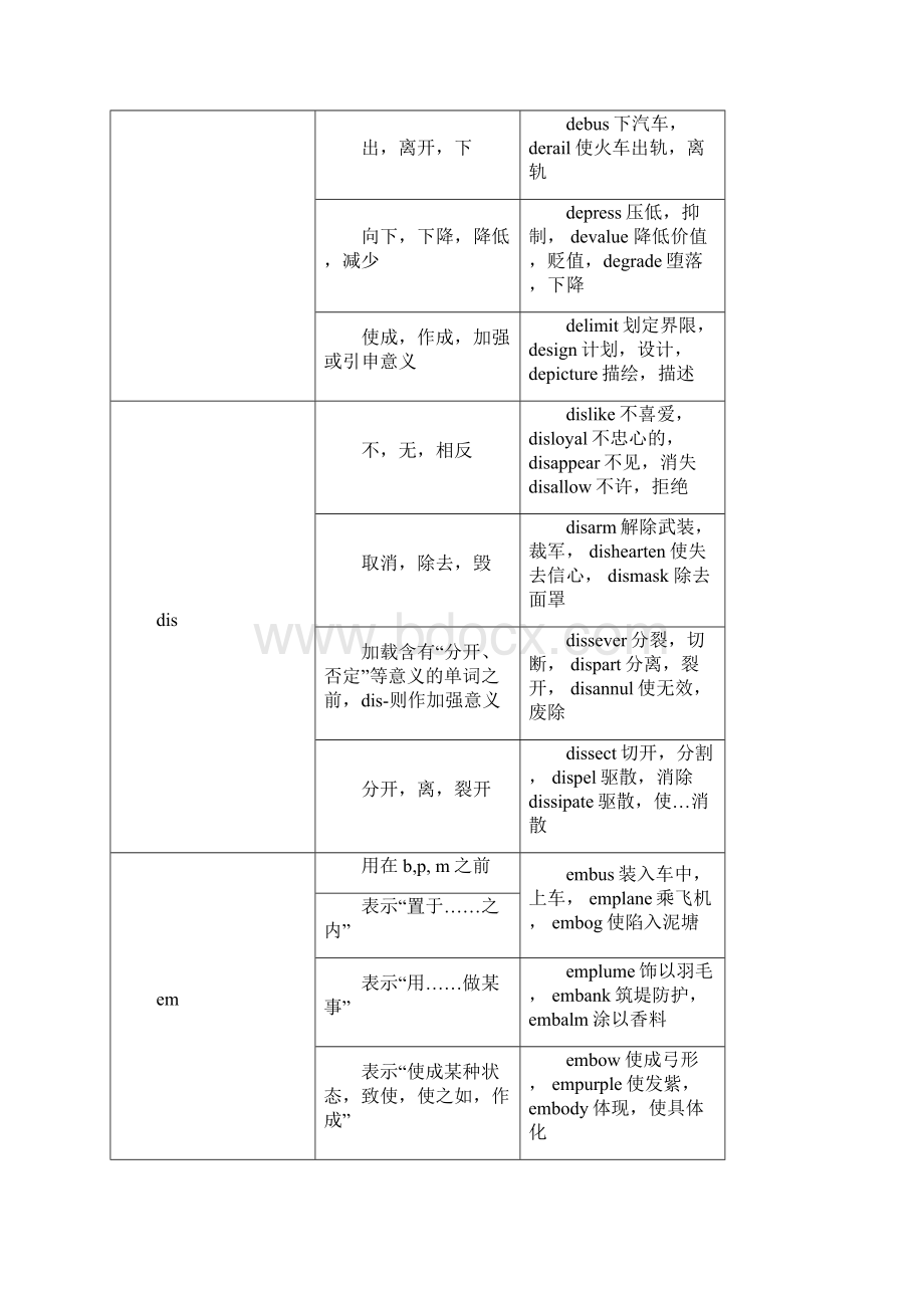 最全英语词根前缀后缀表格.docx_第3页