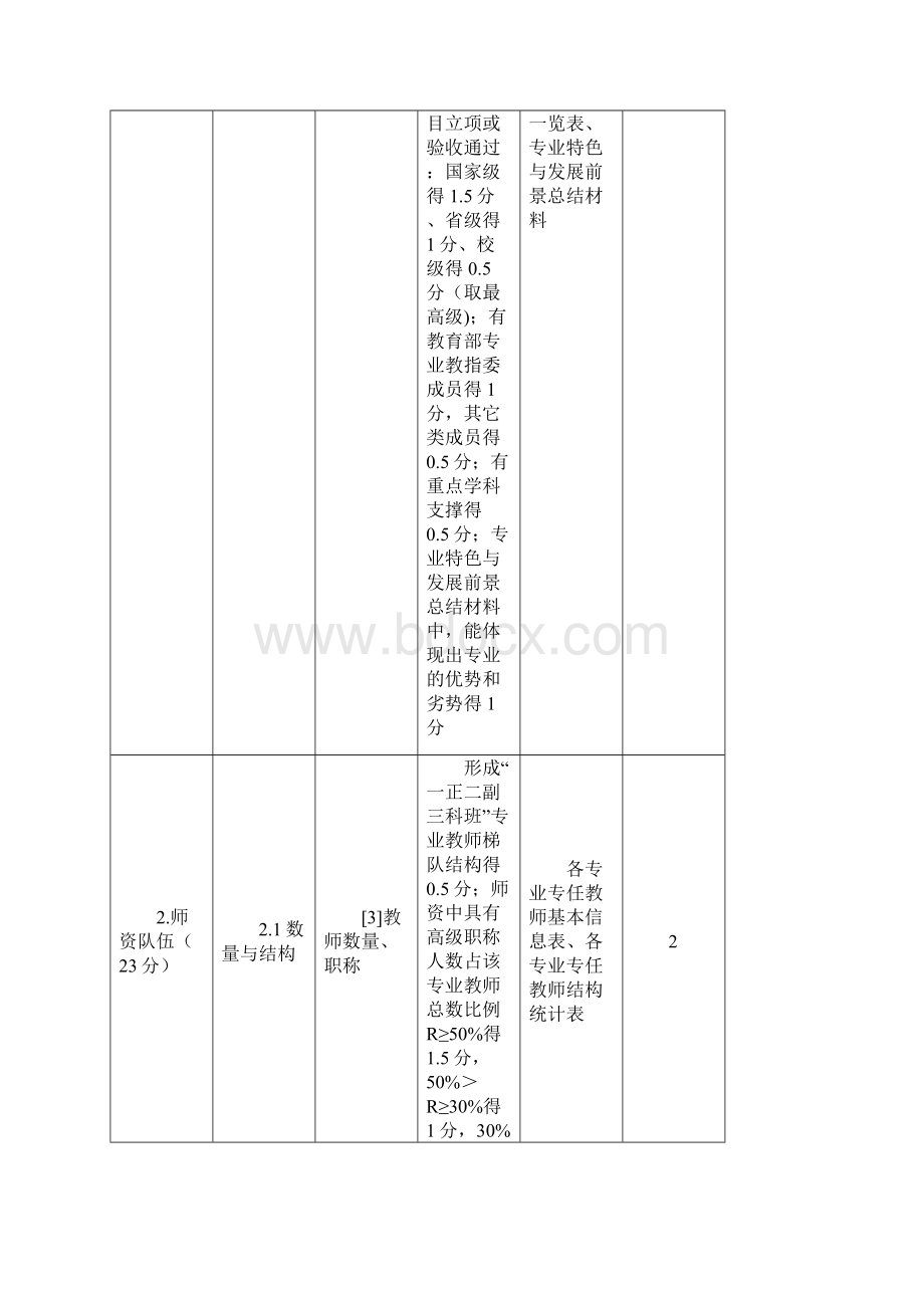 某大学本科专业评估指标体系草案.docx_第2页