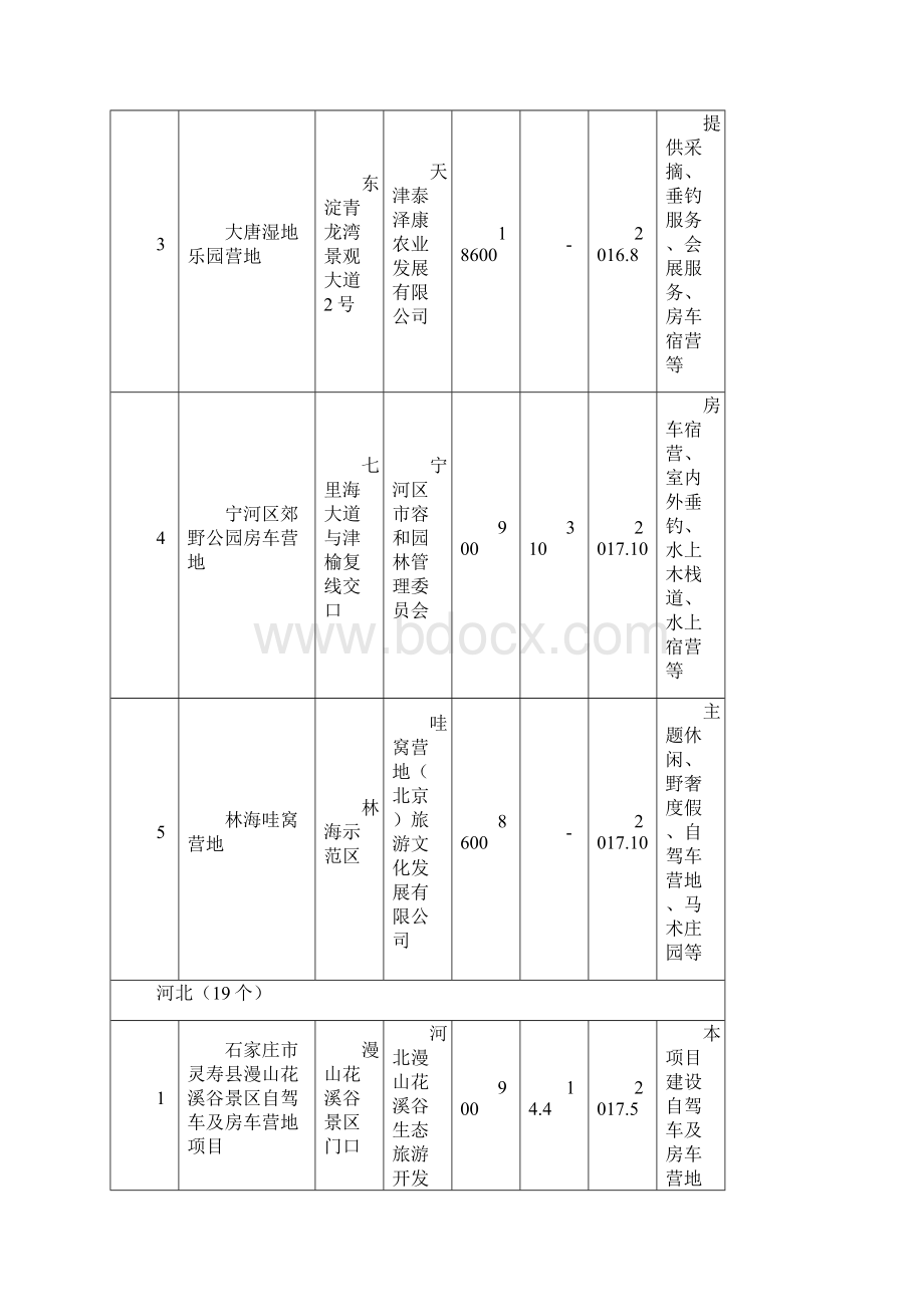 全国自驾车房车营地建设项目表.docx_第2页