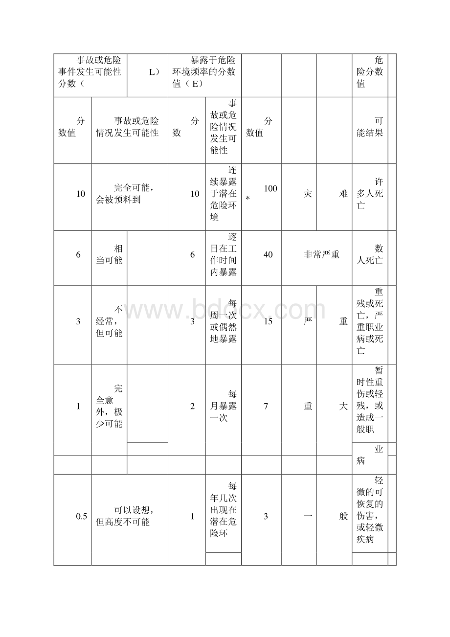 建筑施工危险源识别评价汇总表.docx_第3页