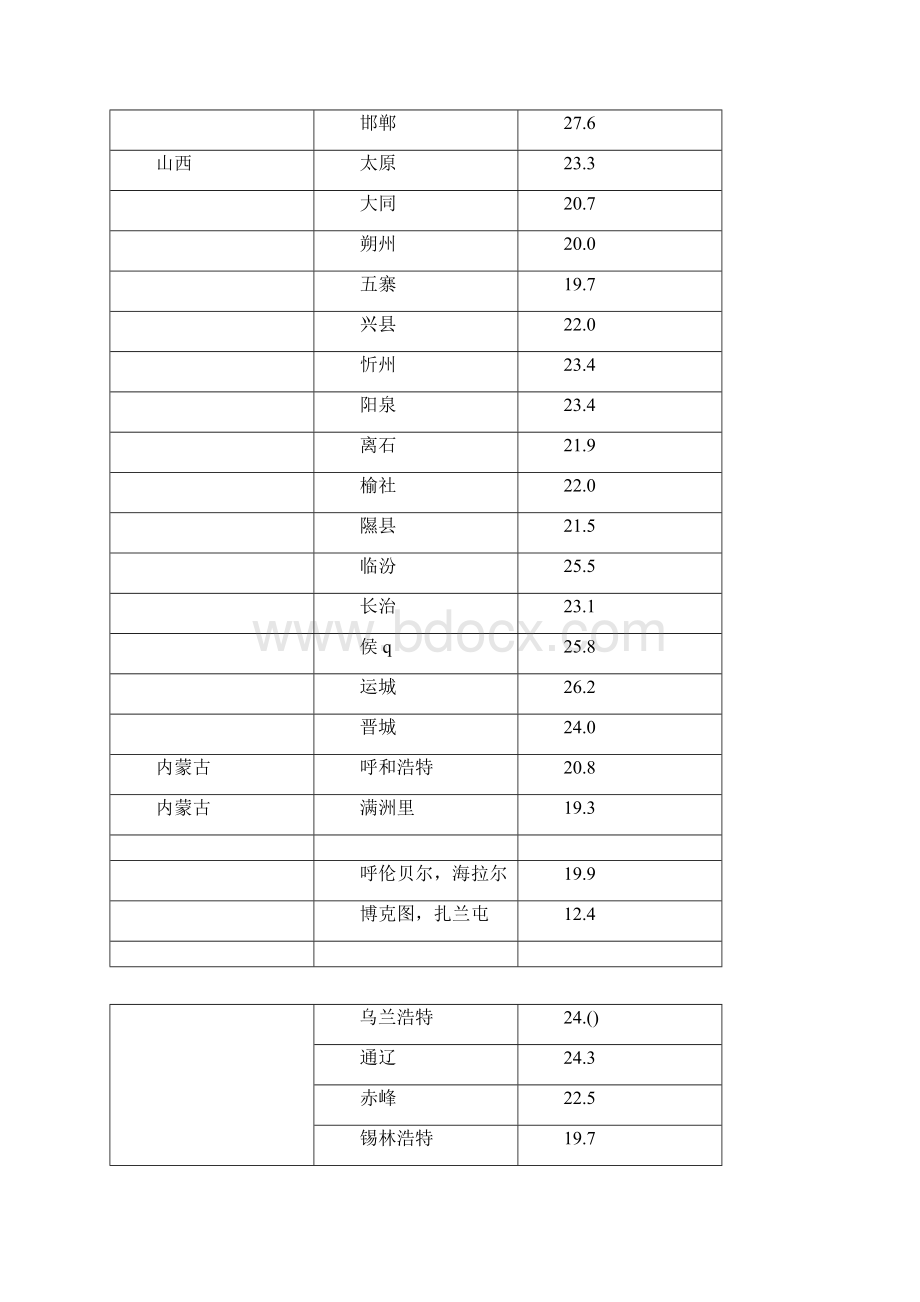 全国各地湿球温度表.docx_第2页