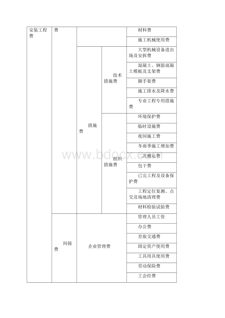 重庆市建设工程费用定额.docx_第3页