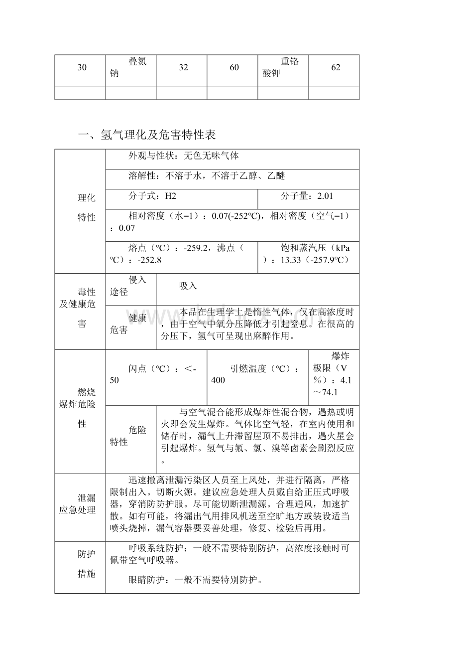 化工化验室试剂MSDS统计624.docx_第3页