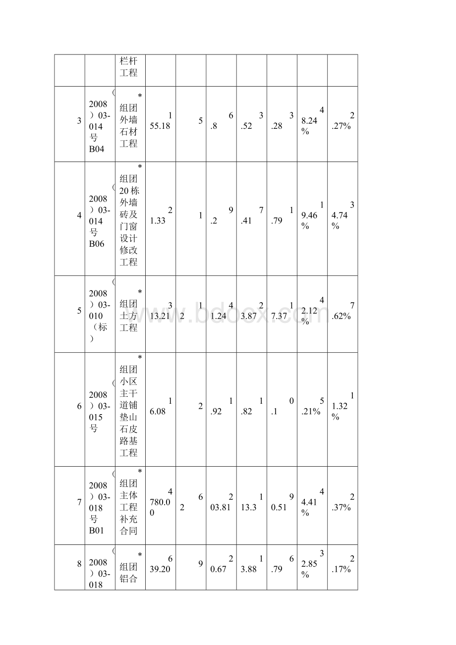 某项目结算工作汇报总结.docx_第3页