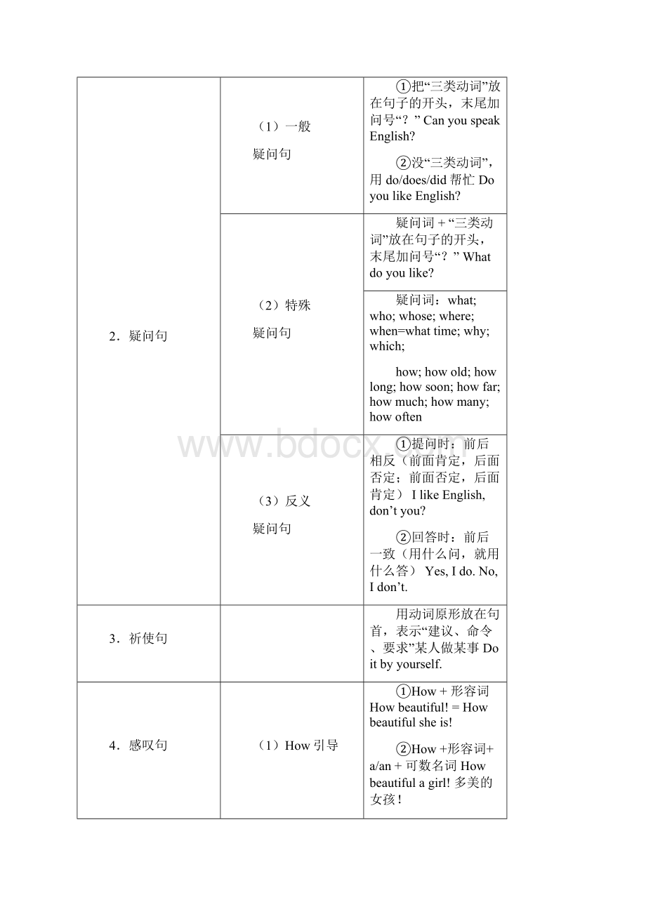 最新表格式英语语法大全资料.docx_第3页