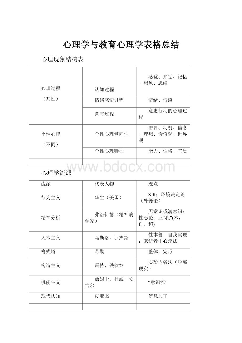 心理学与教育心理学表格总结.docx_第1页