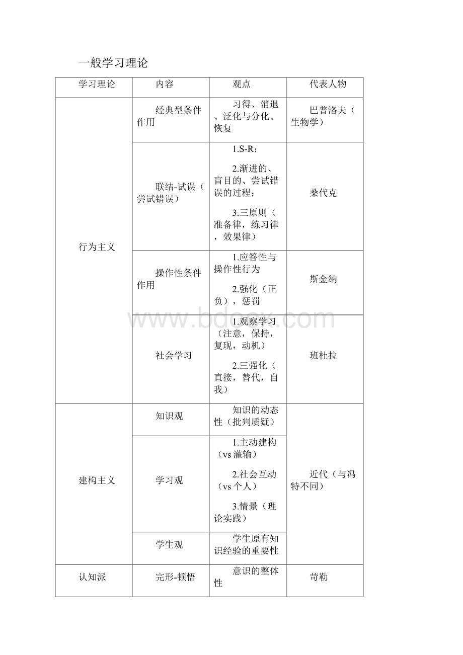 心理学与教育心理学表格总结.docx_第2页