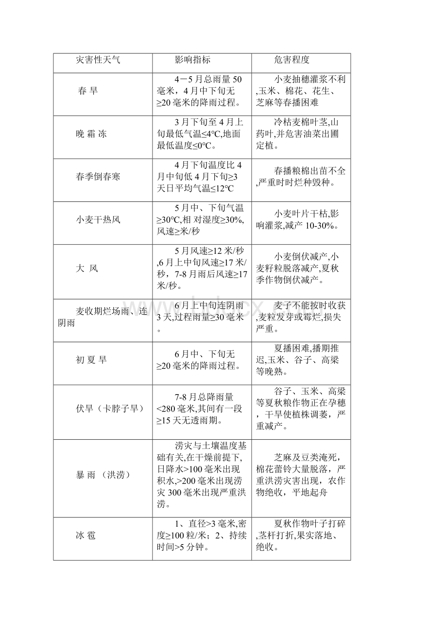 农业气象服务指标1.docx_第2页