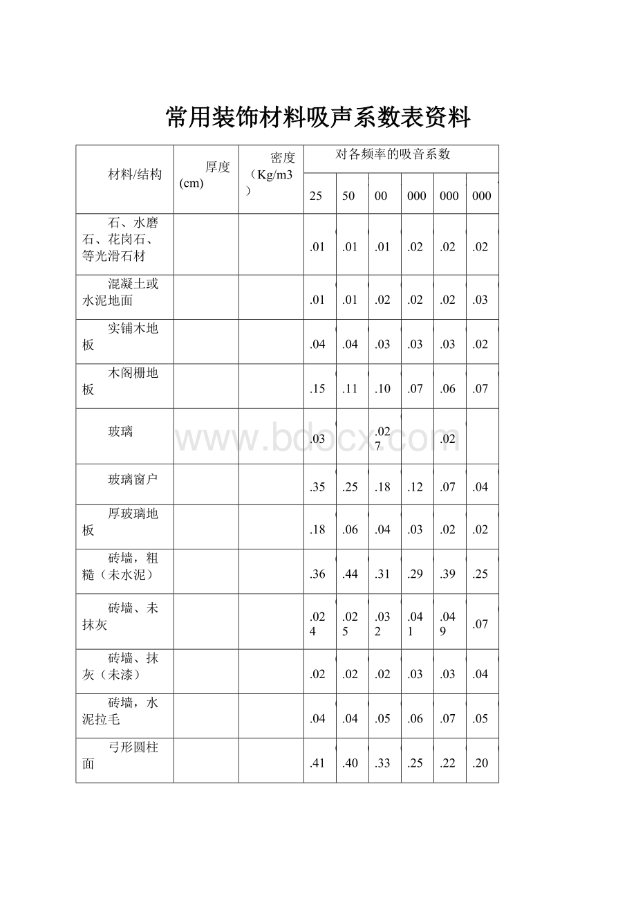 常用装饰材料吸声系数表资料.docx