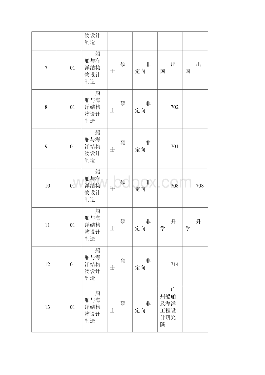 哈工程1系毕业生的就业去向.docx_第2页