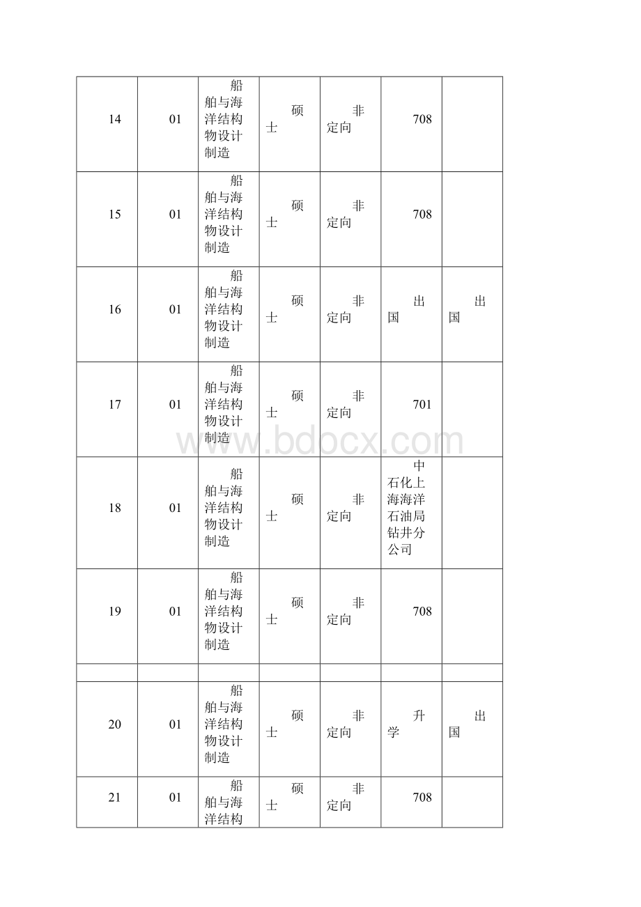 哈工程1系毕业生的就业去向.docx_第3页