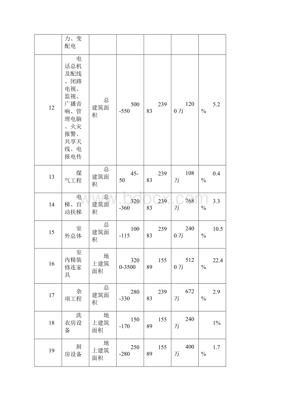 五星级酒店总投资估算表.docx_第3页