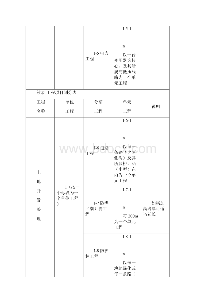 土地整理工程项目施工质量评定表.docx_第2页