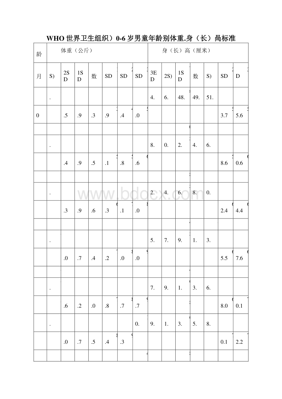 世界卫生组织06岁儿童生长发育实用标准.docx_第2页