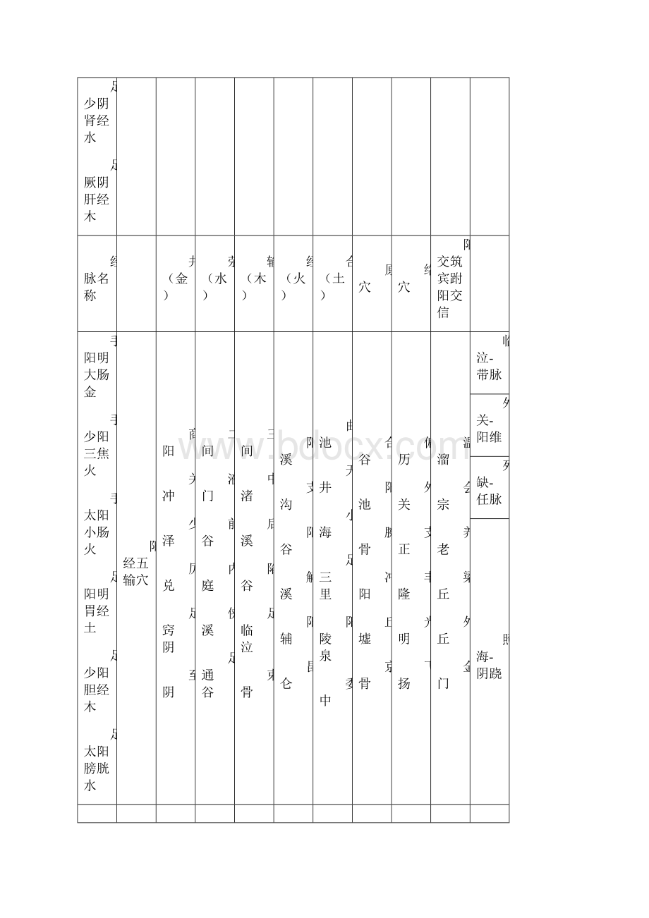 五输穴表.docx_第2页