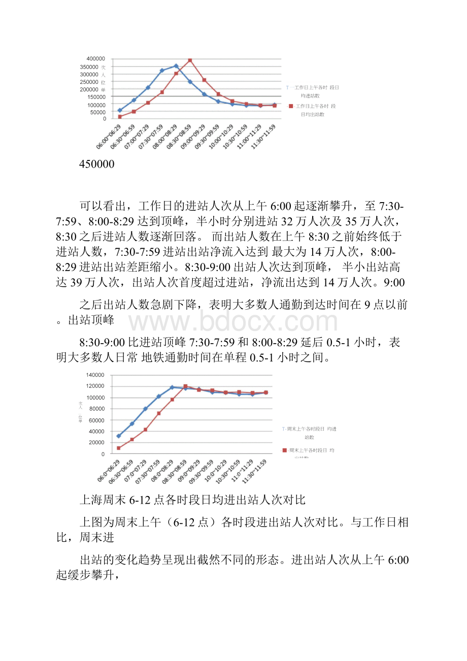 上海轨道交通早高峰通勤数据分析报告.docx_第2页