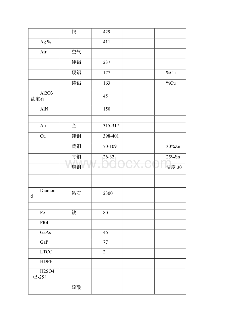 材料导热系数总表比较齐全.docx_第2页