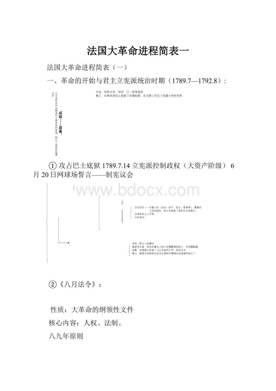 法国大革命进程简表一.docx