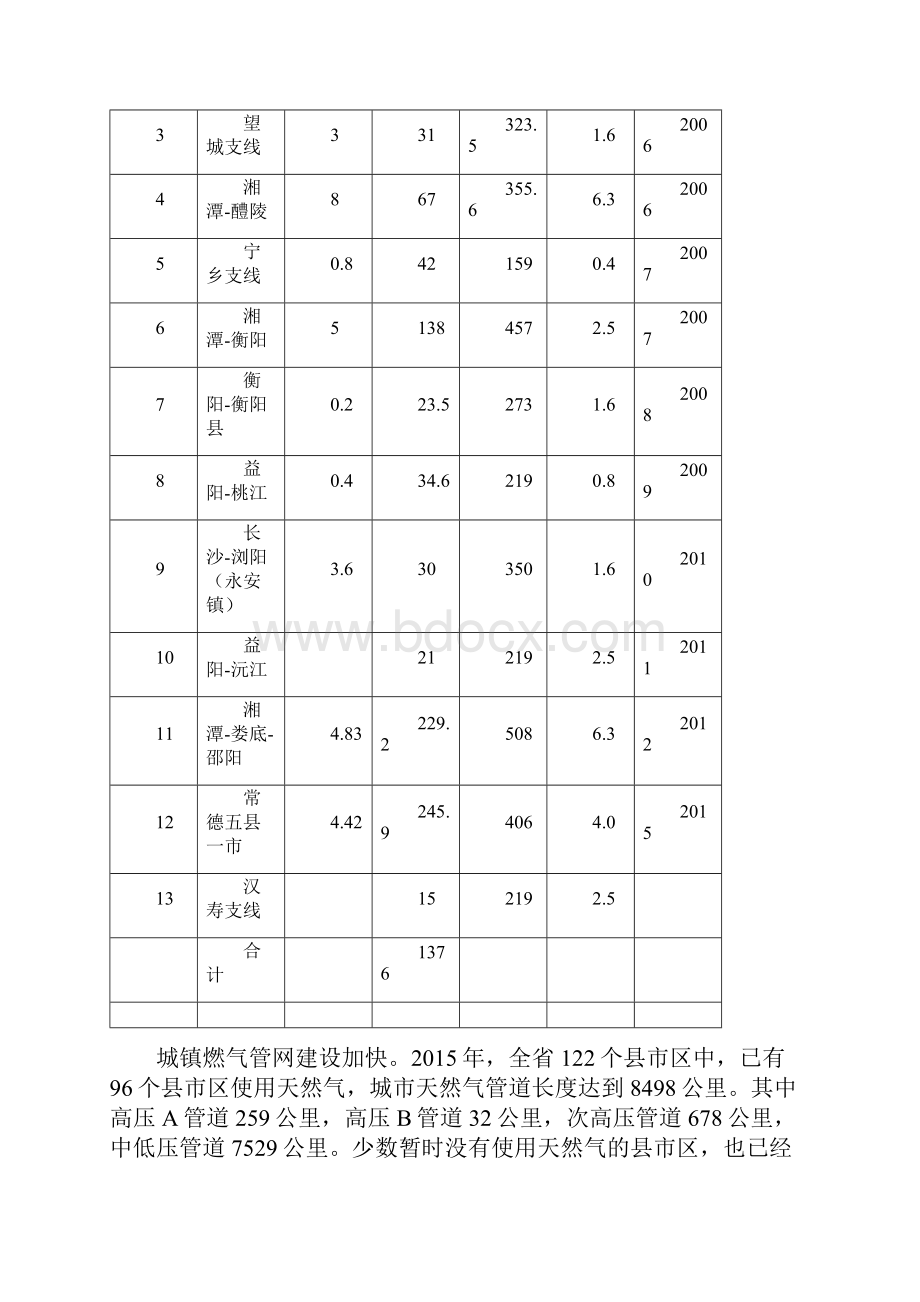 湖南省十三五天然气发展规划.docx_第3页