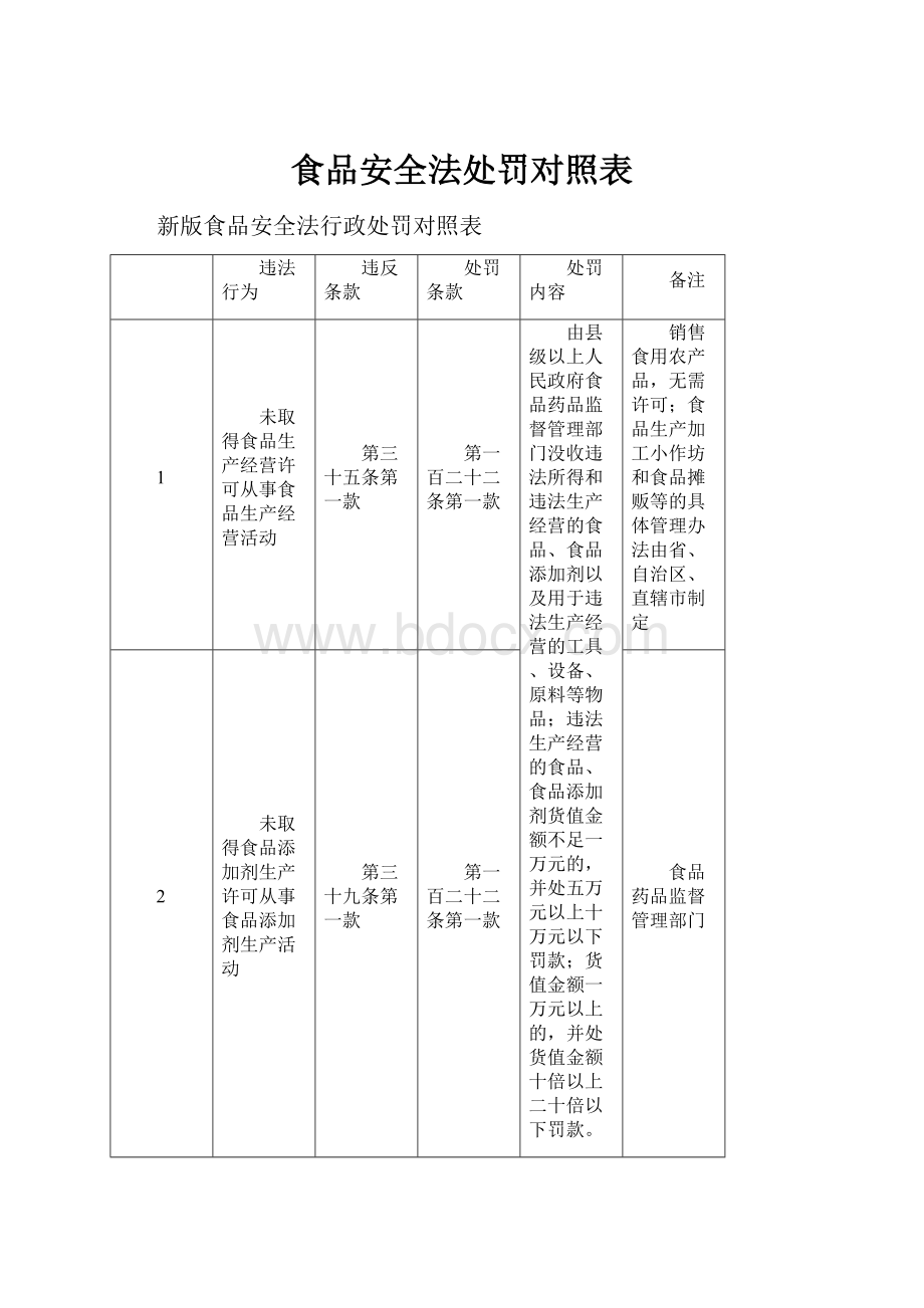 食品安全法处罚对照表.docx