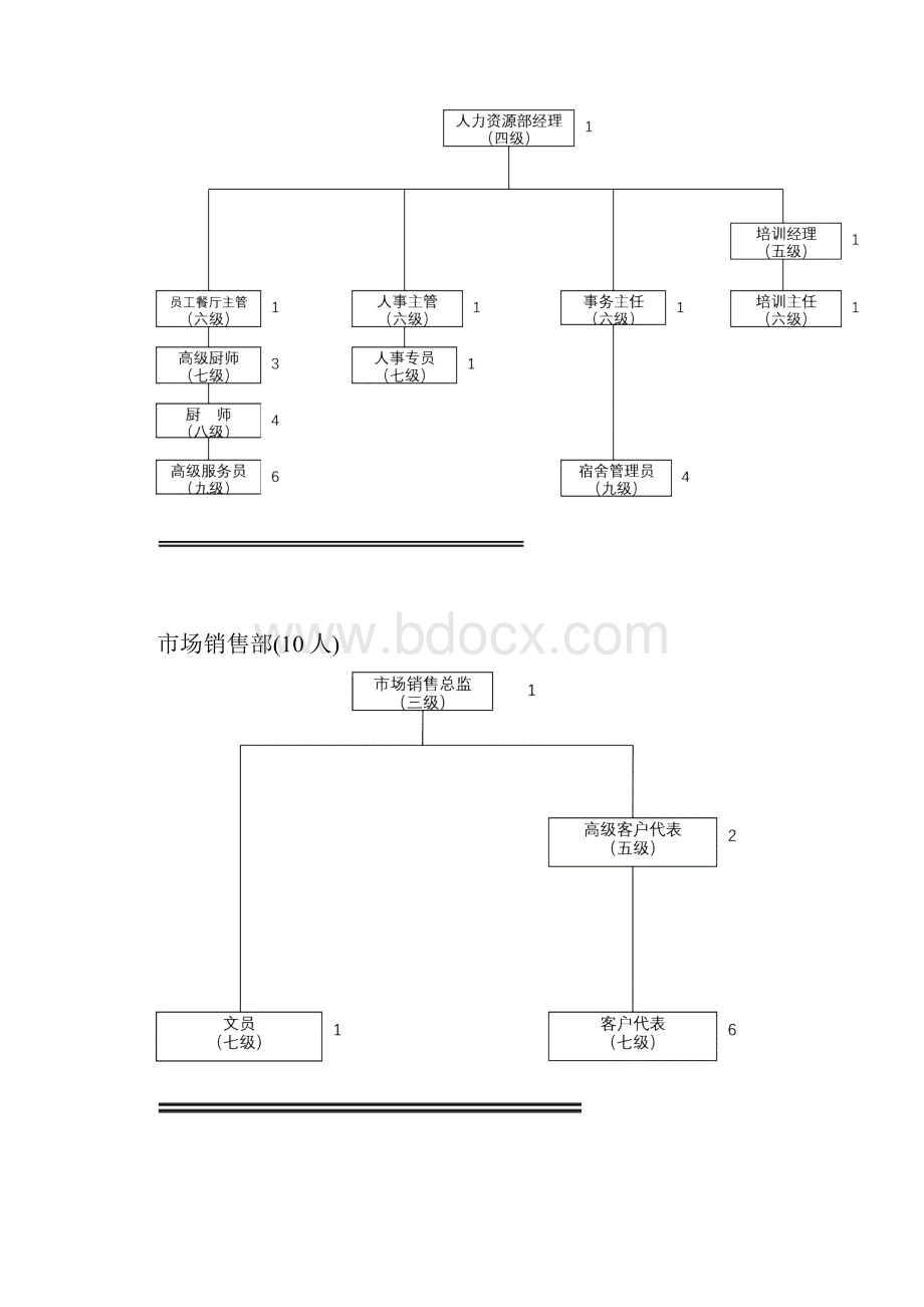 调研报告星级酒店组织结构图.docx_第2页