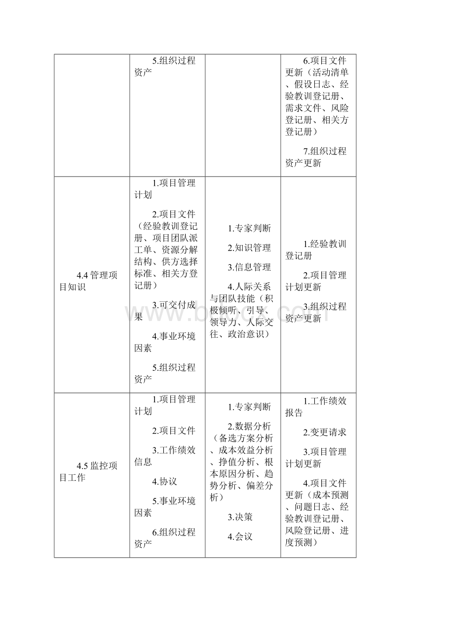 PMBOK 第六版PMP 49个过程组详解.docx_第2页