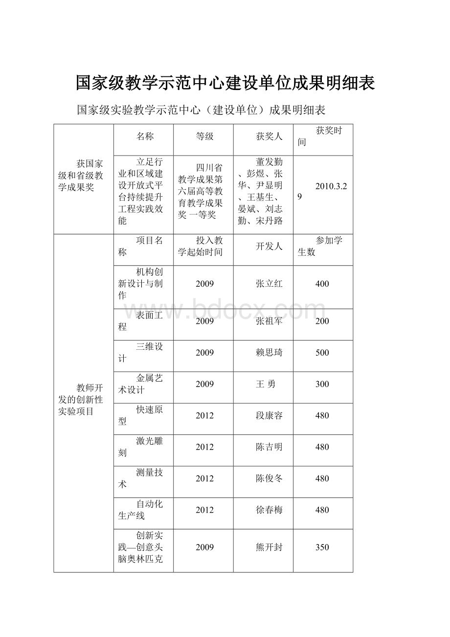 国家级教学示范中心建设单位成果明细表.docx