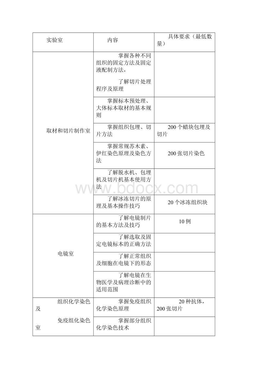 临床病理科住院医师规范化培训标准细则.docx_第3页