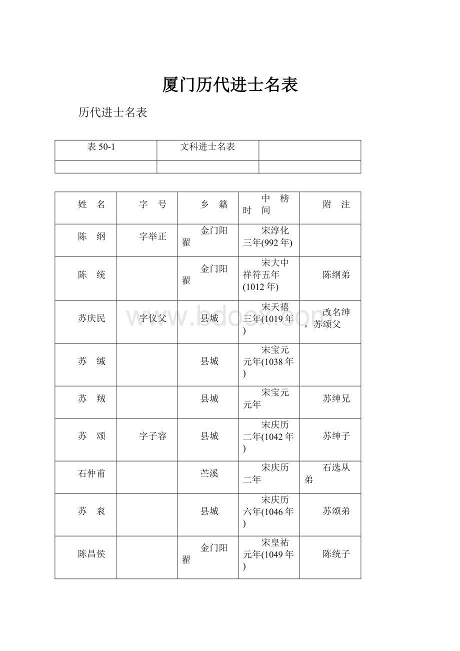 厦门历代进士名表.docx_第1页