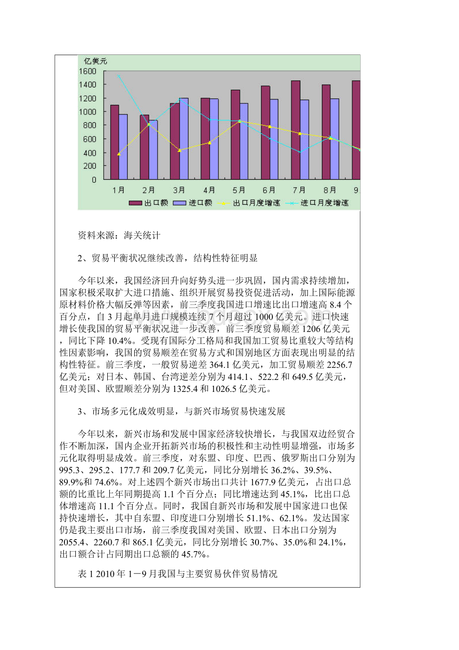 中国对外贸易形势报告秋季.docx_第2页