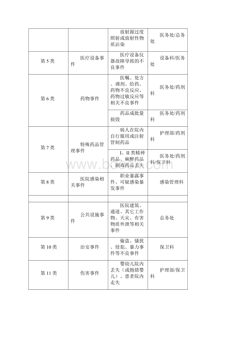 医院不良事件的识别与管理制度.docx_第3页