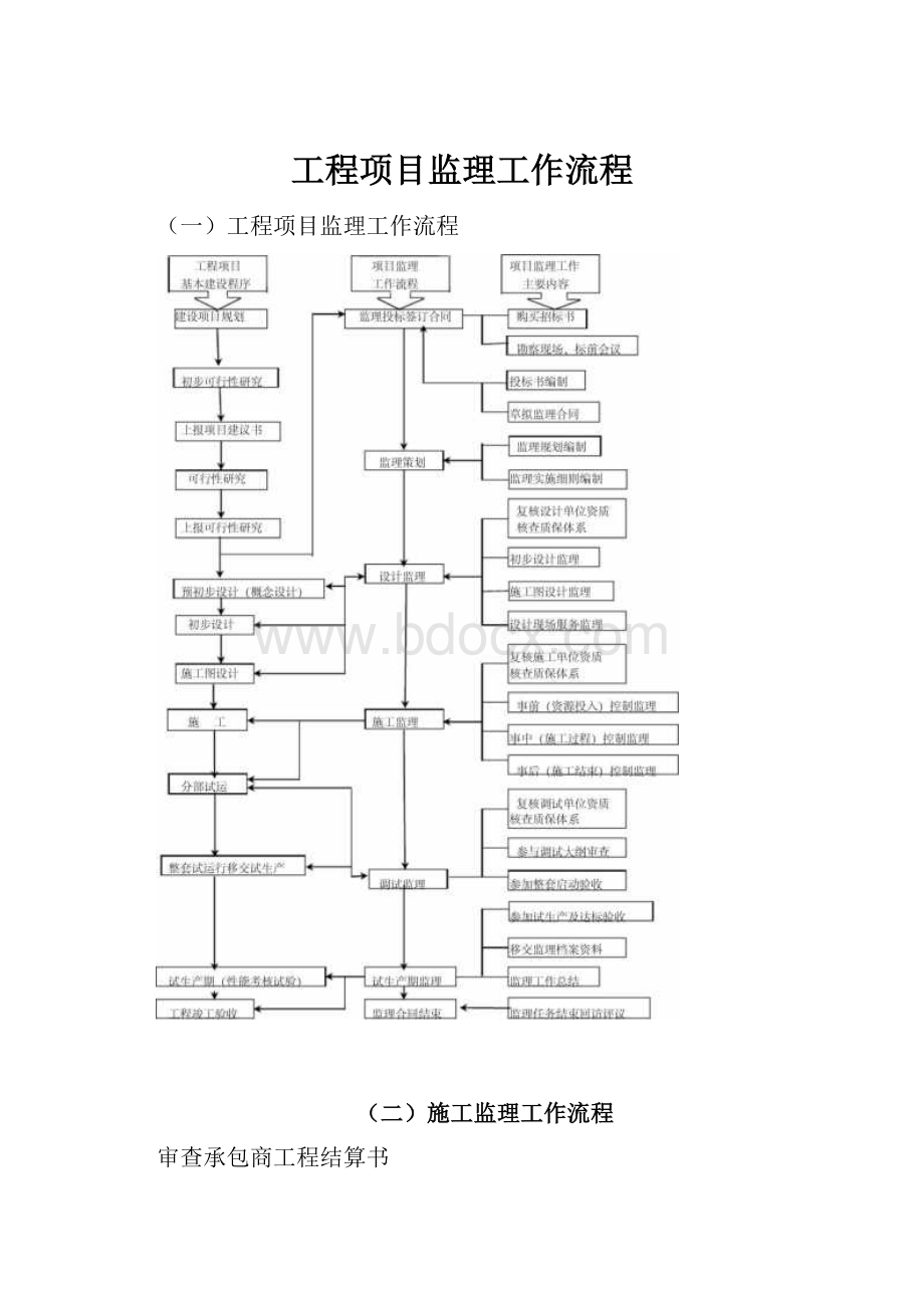 工程项目监理工作流程.docx