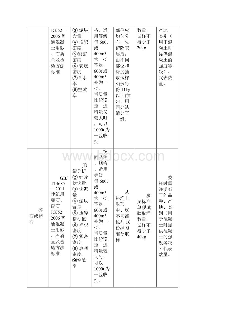 取样送检水泥砂石及混凝土掺合料类通辽建设工程质量检测.docx_第2页