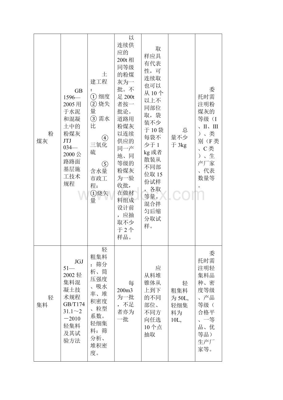 取样送检水泥砂石及混凝土掺合料类通辽建设工程质量检测.docx_第3页