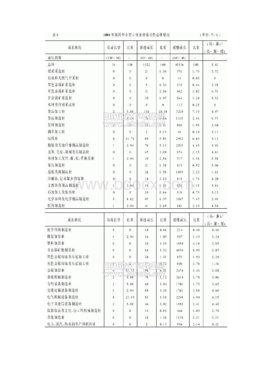 我国中小企业成长性的实证研究.docx_第3页