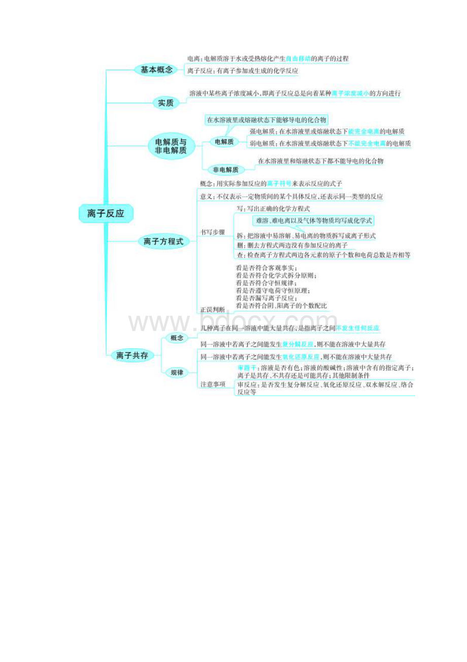 高三化学二轮复习专题知识点总结思维导图.docx_第3页