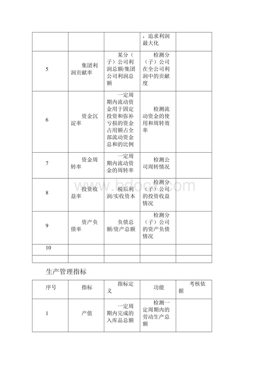 原创史上最全的KPI指标库包含部门及岗位考核指标.docx_第2页