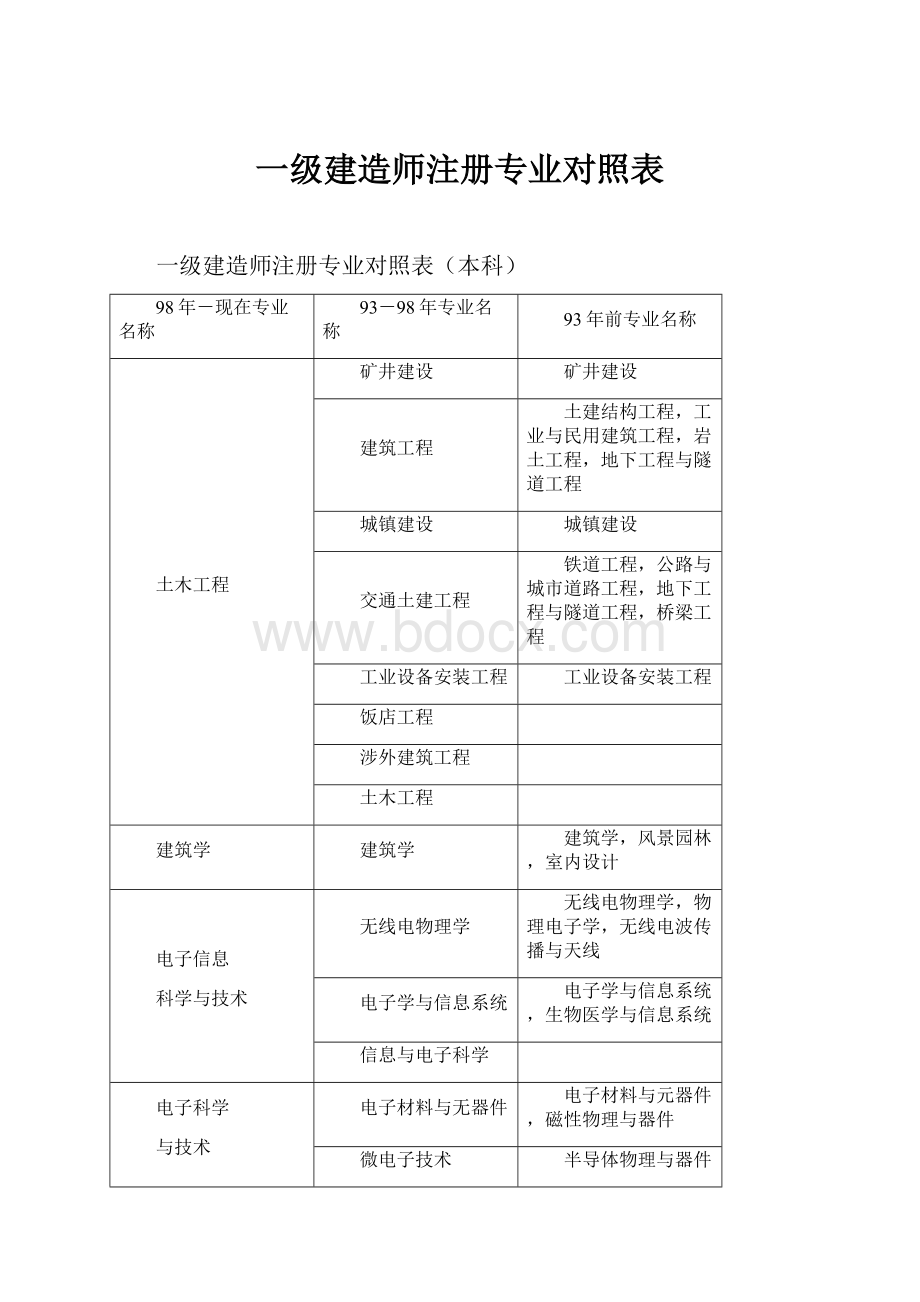 一级建造师注册专业对照表.docx