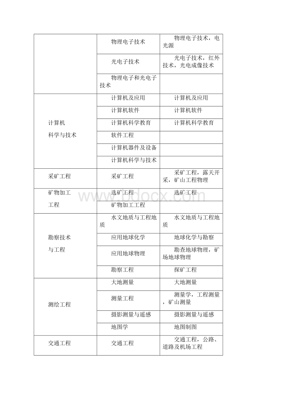 一级建造师注册专业对照表.docx_第2页