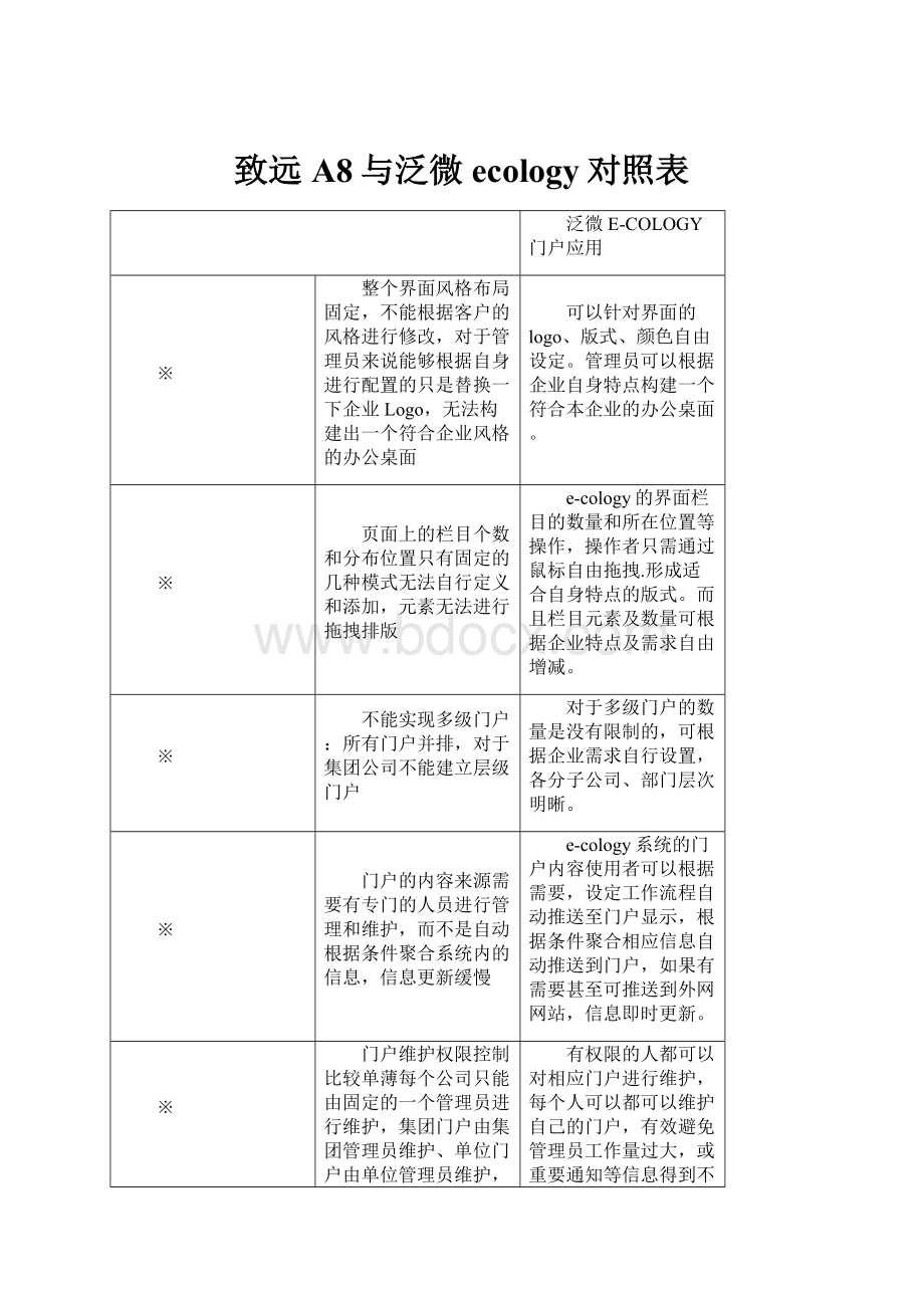 致远A8与泛微ecology对照表.docx