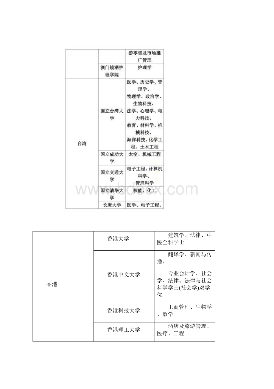 最新全国各大高校特色及强势专业.docx_第2页