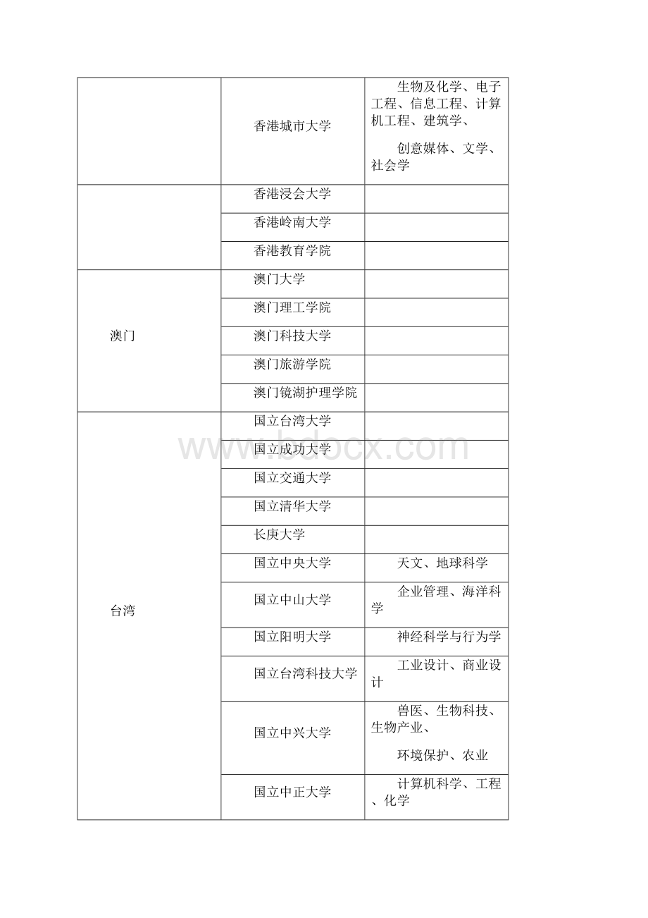 最新全国各大高校特色及强势专业.docx_第3页